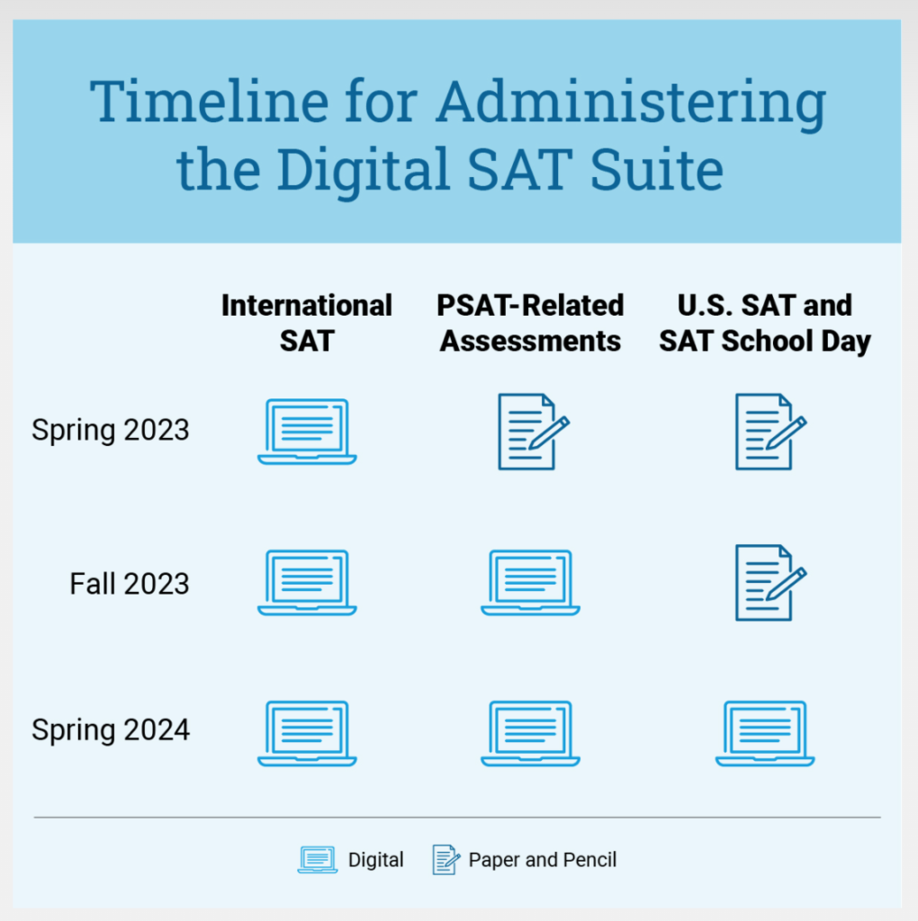 The New Digital SAT and PSAT – BWS Education Consulting
